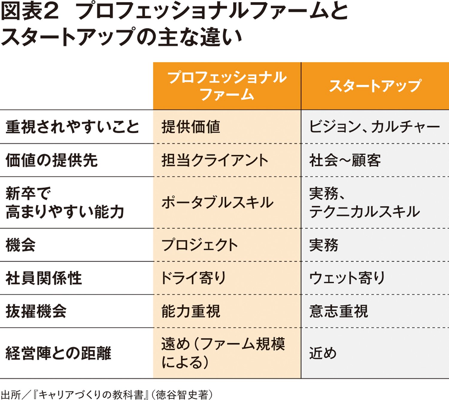 図表2　プロフェッショナルファームとスタートアップの主な違い