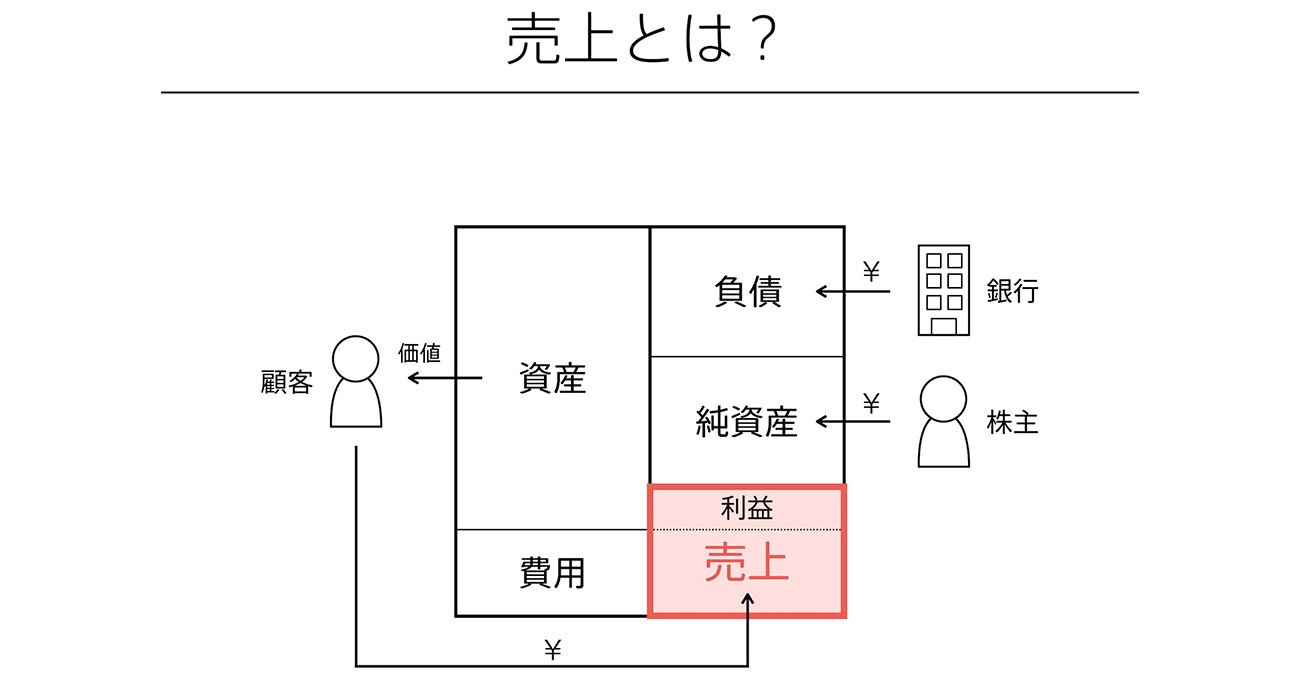 売上を増やす「超基本」が5つの図解でいっきにわかる