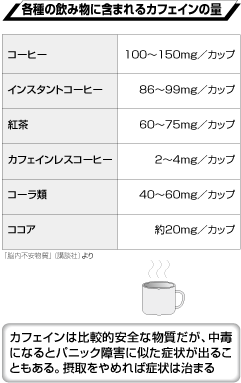 各種の飲み物に含まれるカフェインの量