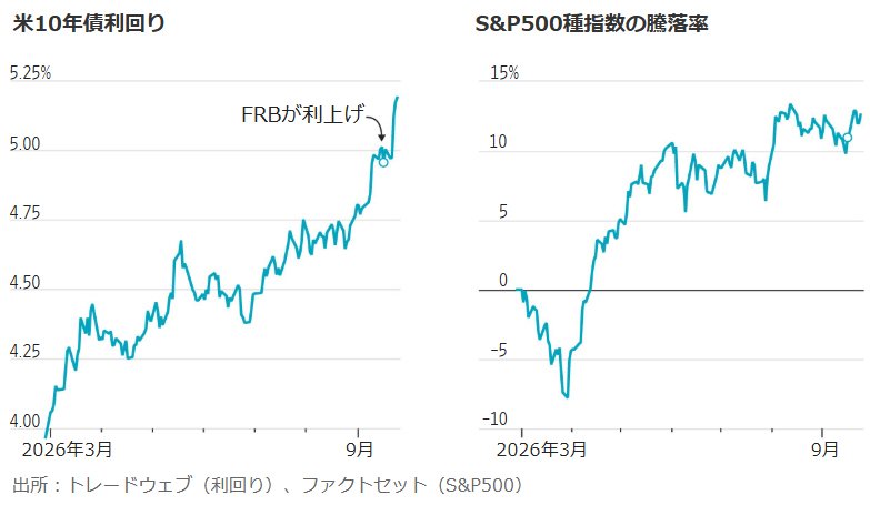 利回り急騰に耐える米株相場　歴史が示す次の展開
