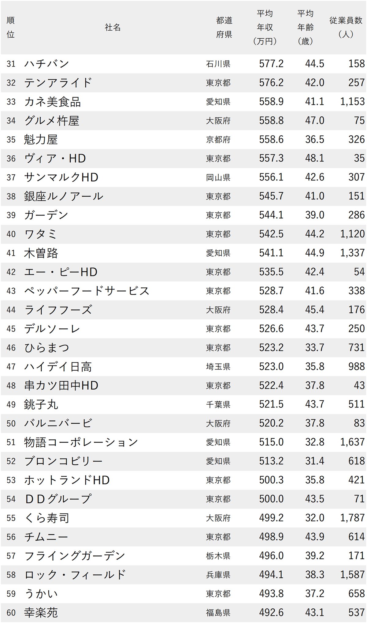 図表：年収が高い外食企業ランキング2025【全95社完全版】31～60位