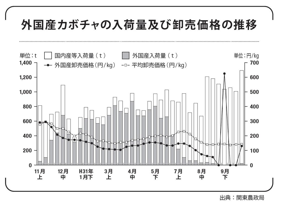 大人の教養 日本でカボチャが1年中食べられる理由を説明できますか 経済は統計から学べ ダイヤモンド オンライン