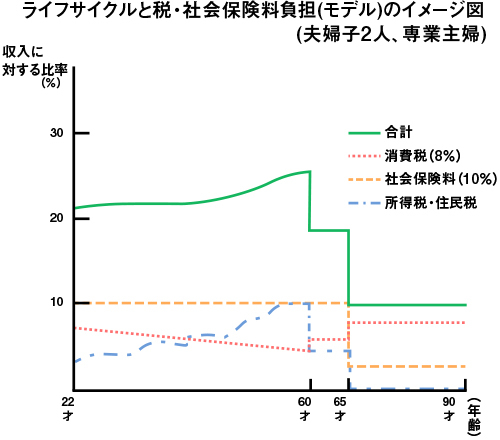 18歳選挙権スタートを機に、<br />世代間の負担構造を見直せ