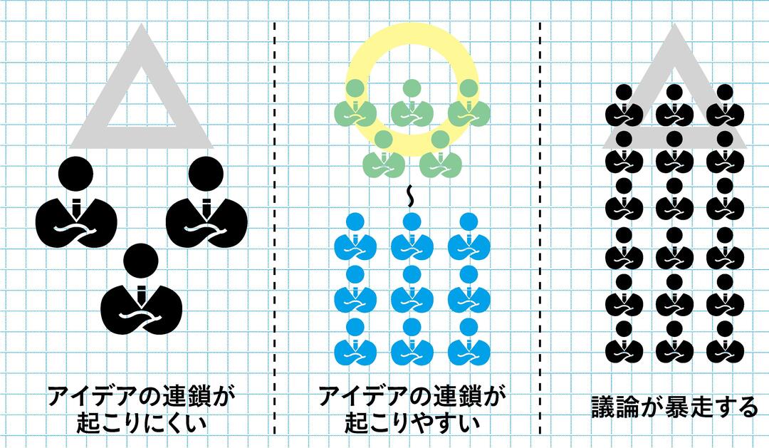 ブレストなんて意味がない と言う前に マネジャーが注意すべきこと 最高品質の会議術 ダイヤモンド オンライン