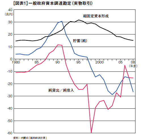 財政赤字の拡大は、公共事業が原因ではない
