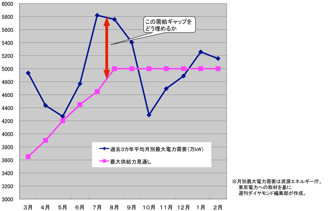 真夏の計画停電・大規模停電を回避するために、<br />今、必ず知っておくべきこと