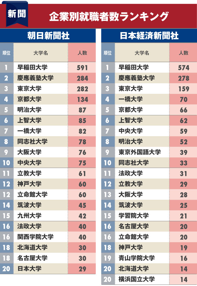 新聞 放送業界への 就職に強い大学 ランキング ベスト40完全版 ダイヤモンドｄａｔａラボ ダイヤモンド オンライン