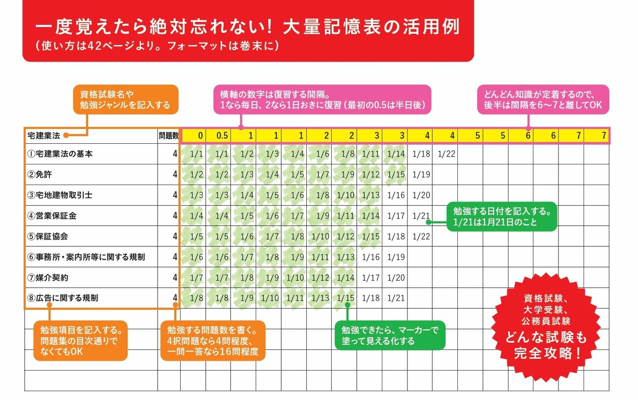 【働きながら3年で、9つの資格に独学合格】いきなり頭が良くなる「科学的勉強法」とは?