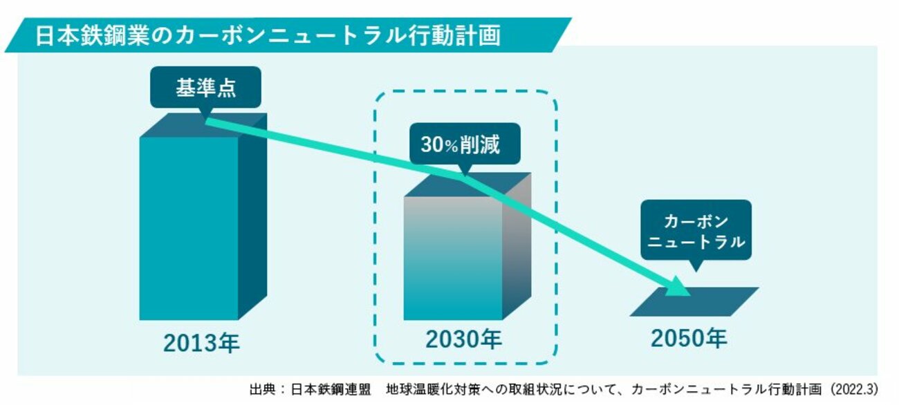 第2回：日本の鉄鋼業はカーボンニュートラル社会実現に向けて、英知を集めた「水素製鉄技術」で世界をリードする