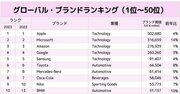 「最強の国際ブランド」ランキング！トヨタの信頼度が20年連続で自動車世界1位のなぜ