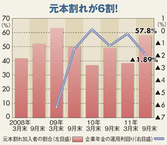 401ｋの運用成績ガタ落ち元本割れ6割の深刻