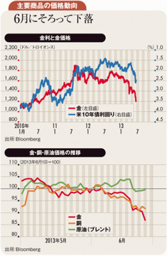 今年後半は金下落に歯止め 銅市況回復　原油は下落傾向