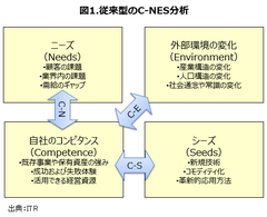 イノベーションの発想は過去の成功体験を捨てることから