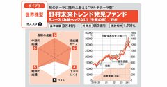 オルカンを上回る好成績！ 新NISAでさらなる資産の成長が狙える世界株型の優良アクティブ投資信託を紹介