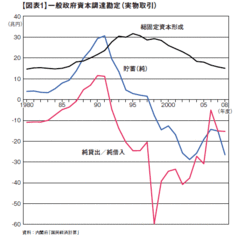 財政赤字の拡大は、公共事業が原因ではない