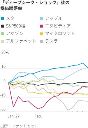 図表：「ディープシーク・ショック」後の株価騰落率