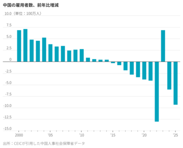 中国「失われた世代」経済低迷で燃え尽き