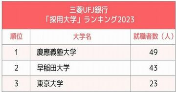 3メガバンク「採用大学」ランキング2023最新版!「就活早慶戦」ついに決着、全行1位を独占したのは?