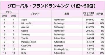 「最強の国際ブランド」ランキング!トヨタの信頼度が20年連続で自動車世界1位のなぜ