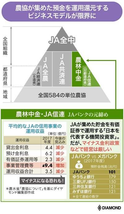 図表：農協が集めた預金を運用還元するビジネスモデルが限界に