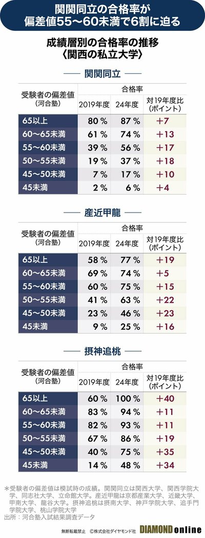 図表：成績層別の合格率の推移（関西の私立大学）