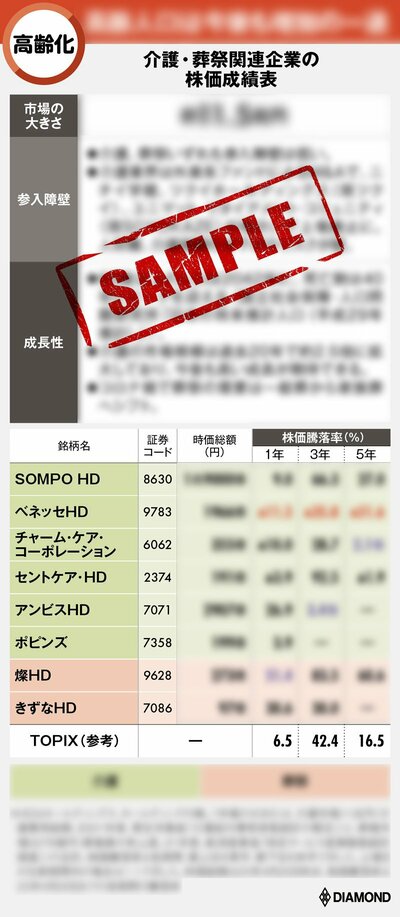 図表：介護・葬祭関連企業の株価成績表