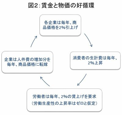 図2：賃金と物価の好循環