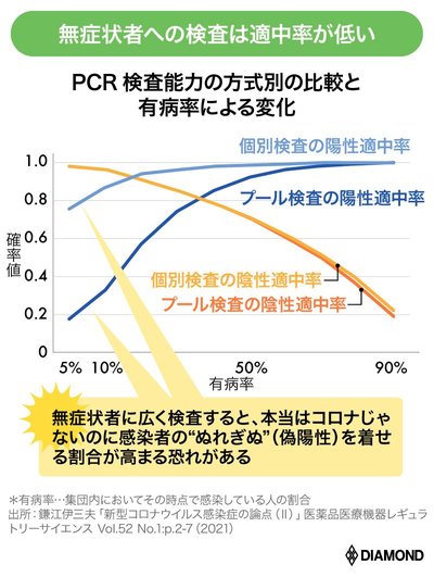 図表：PCR検査能力の方式別の比較と有病率による変化