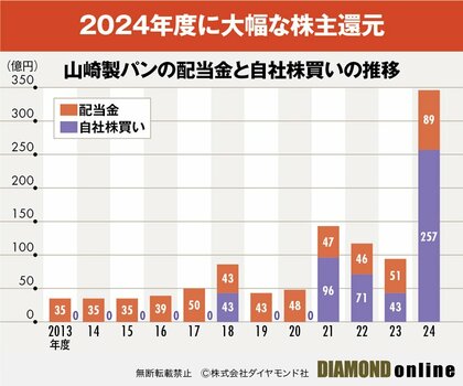 図表：山崎製パンの株主還元推移