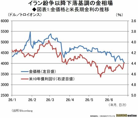 図表1：金価格と米長期金利の推移