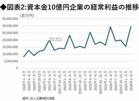 図表：資本金10億円企業の経常利益の推移