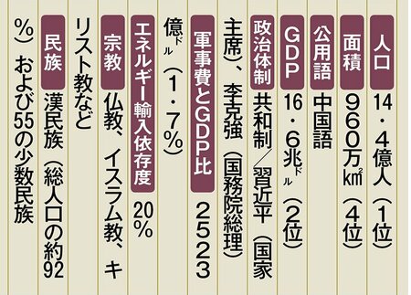 中国が直面する「地政学的リスク」、“中華帝国”再建を画策も内外に懸念