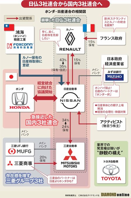 図表：ホンダ・日産連合の相関図