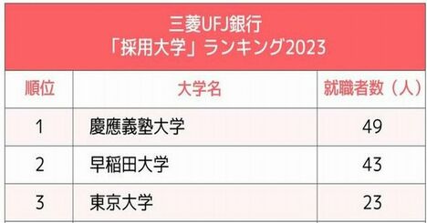 3メガバンク「採用大学」ランキング2023最新版！「就活早慶戦」ついに決着、全行1位を独占したのは？