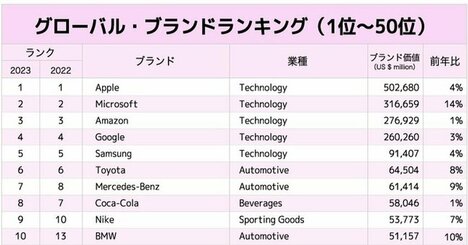 「最強の国際ブランド」ランキング！トヨタの信頼度が20年連続で自動車世界1位のなぜ