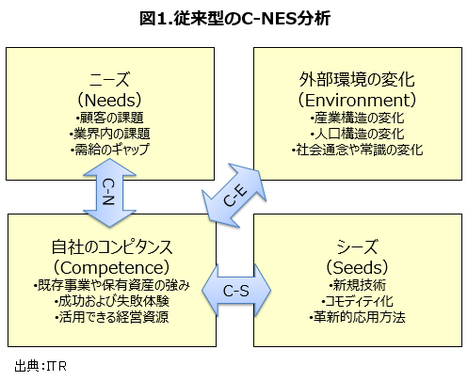 イノベーションの発想は過去の成功体験を捨てることから