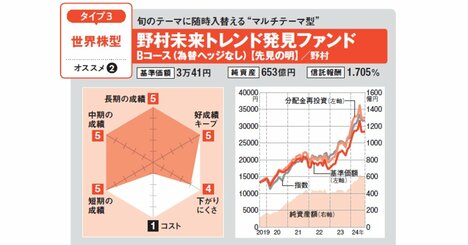 オルカンを上回る好成績！ 新NISAでさらなる資産の成長が狙える世界株型の優良アクティブ投資信託を紹介