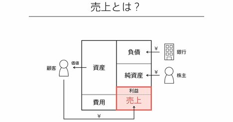 売上を増やす「超基本」が5つの図解でいっきにわかる