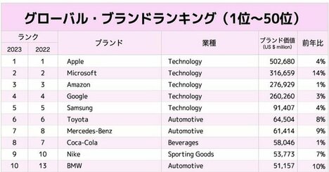「最強の国際ブランド」ランキング！トヨタの信頼度が20年連続で自動車世界1位のなぜ