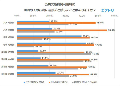 周囲の人の行為を迷惑に感じたことがあるかのアンケート