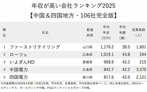 図表:年収が高い会社ランキング2025【中国&四国地方・トップ5】