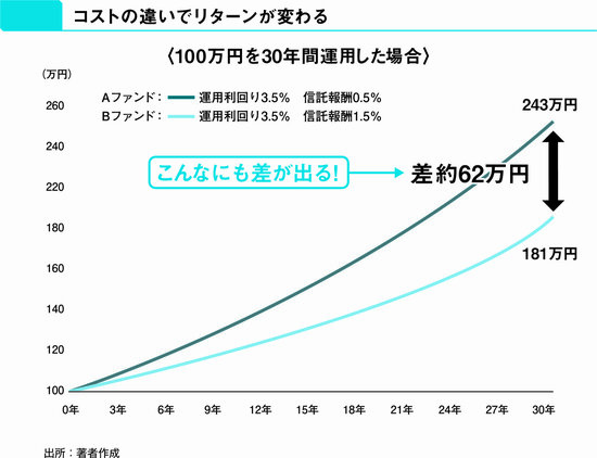 【投資のプロが教える】投資信託のパフォーマンスを最大化するために、最も重視するべき「コスト」とは？