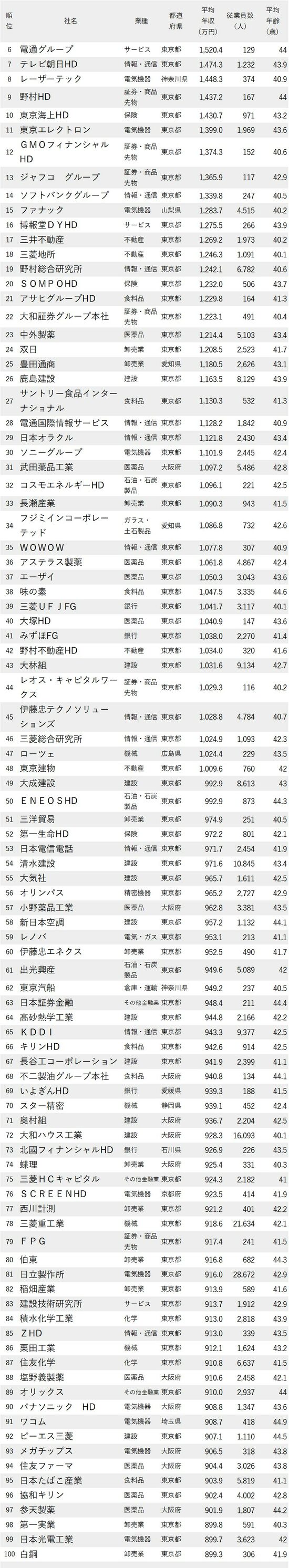 年収が高い会社ランキング2023最新版【従業員の平均年齢40代前半・6-100】