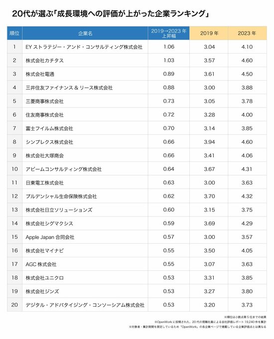 20代が選ぶ「成長環境への評価が上がった企業ランキング」【トップ20社】