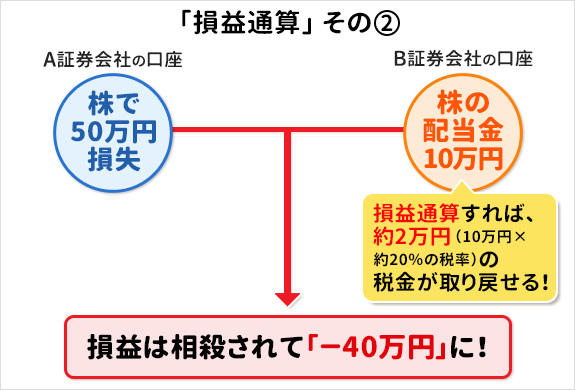 株式投資で損をしたときに 税金 を取り戻す方法を株初心者にわかりやすく解説 確定申告 で損を繰り越して 利益と相殺できれば節税になって お得 株 初心者向け 株式投資のはじめ方 ザイ オンライン