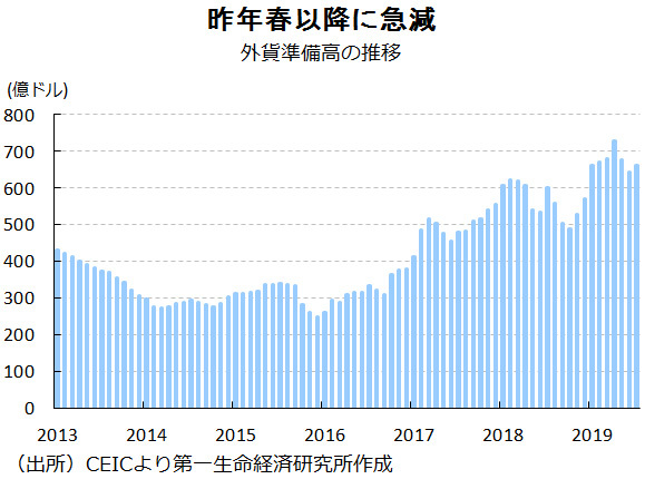 外貨準備高の推移