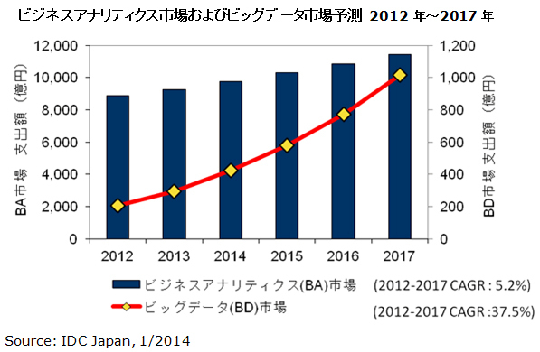 ビッグデータについてのビッグな勘違い（1）