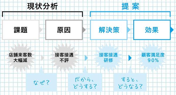 会議で一発OKを勝ち取る人は、この「ロジック」で提案書をまとめている