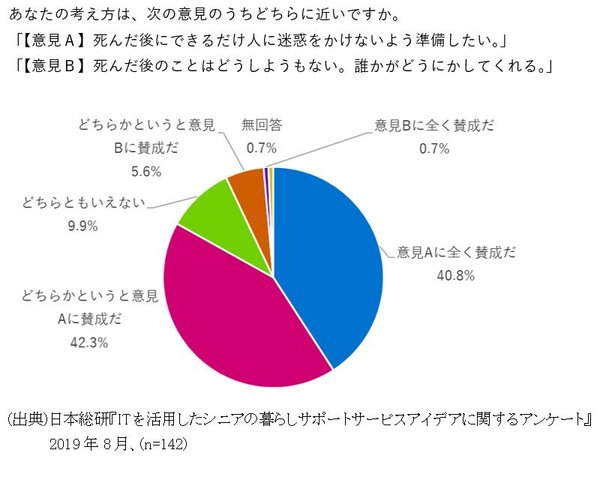 あなたの意見はどれに近い？