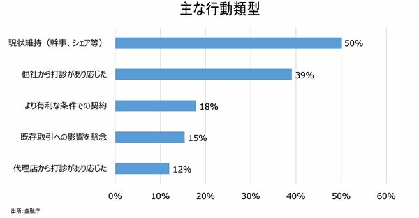 主な行動類型